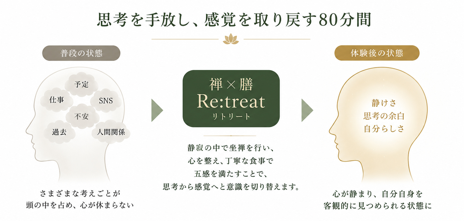 思考から感覚へ、意識をシフトする図解
